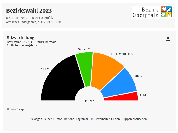 Sitzverteilung im Bezirk Oberpfalz von 2023 bis 2028