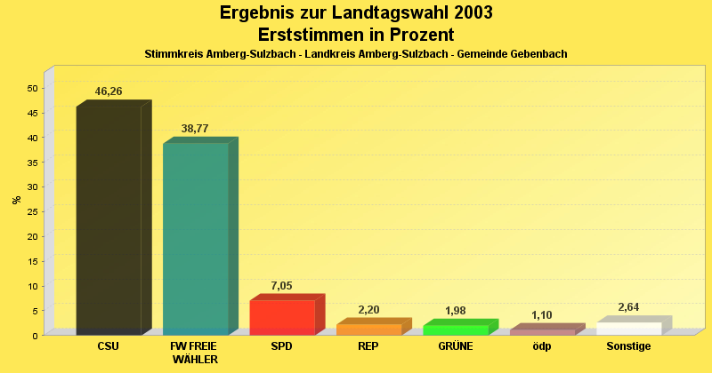 Landtagswahl 2003