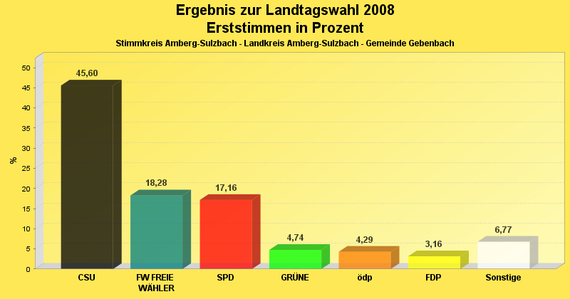 Landtagswahl 2008