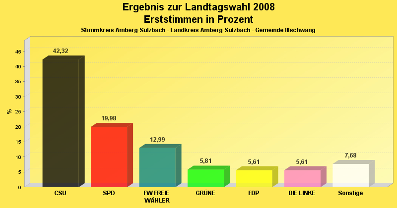 Landtagswahl 2008